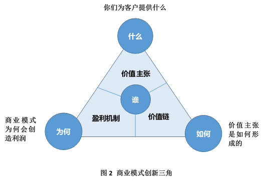 商业最新模式-创新商业模式探析