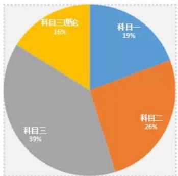 驾考最新规定｜驾考新规解读