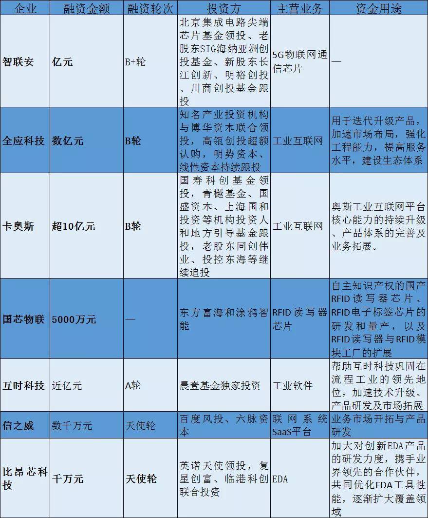 最新融资企业,最新投资动向企业盘点