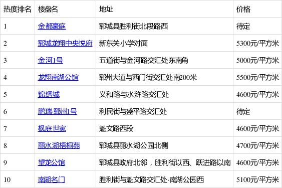 郓城最新小区房价-郓城小区房价动态