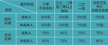 2017最新医疗报销政策-2017版医疗报销新政解析