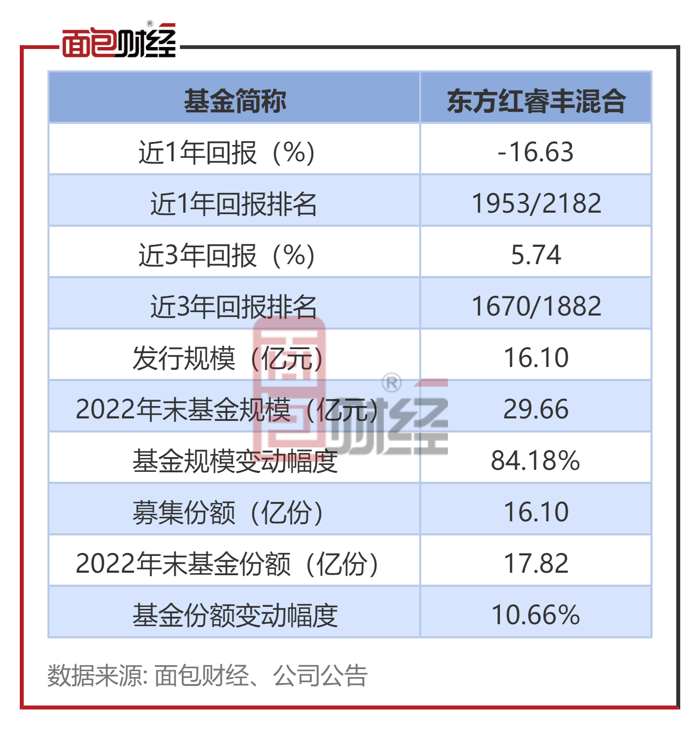 东方红睿轩净值揭晓