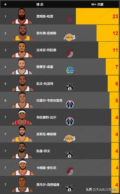 NBA实时资讯排行