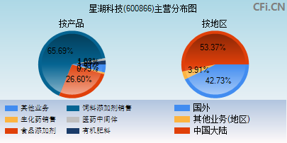 星湖科技借壳进展速递