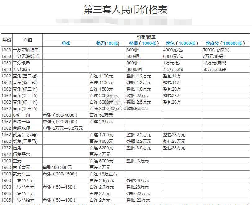 3套人民币最新价格表｜人民币现钞行情：最新三版价格一览