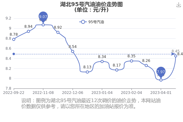 湖北汽油最新价格｜湖北油价实时查询