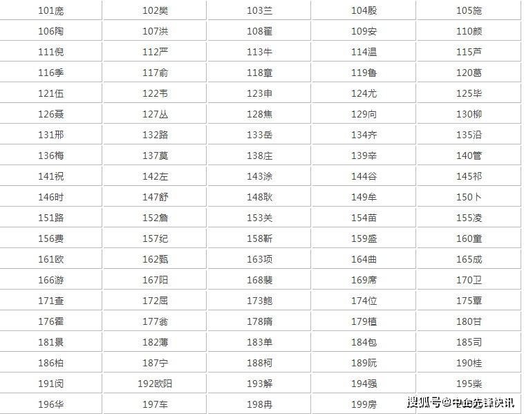 最新姓氏排名2017-2017年度姓氏排行榜揭晓