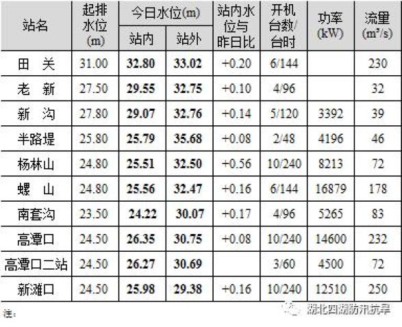 荆州当前长江水情动态