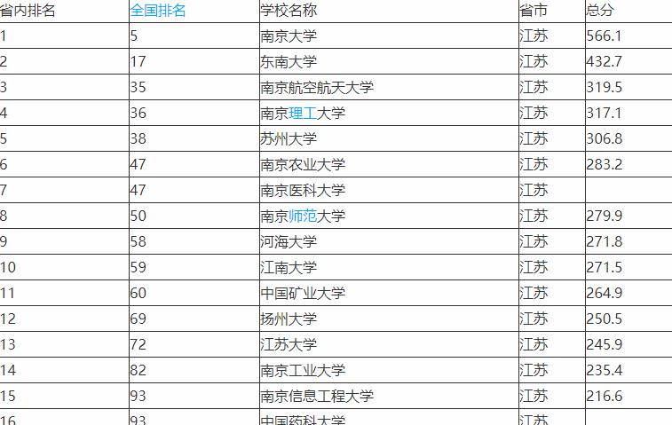 “最新发布：江苏高等院校排行榜”