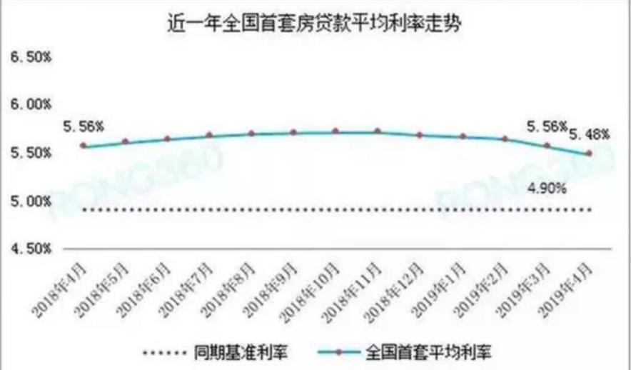 佛山商业贷款利率最新行情