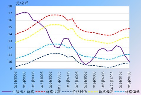 近期生猪市场价格动态分析报告