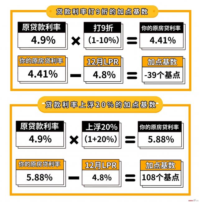 最新的房贷利率是