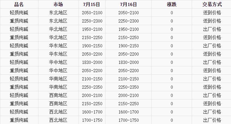 活力市场，纯碱价格新动向——生意社行情解读