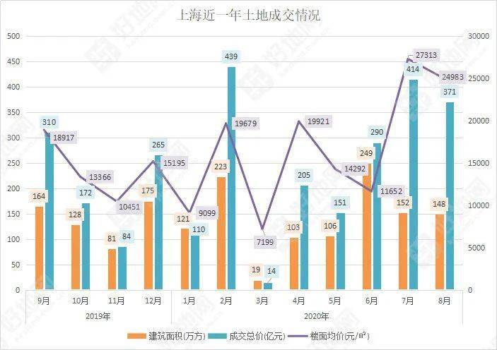 上海土地出让最新资讯